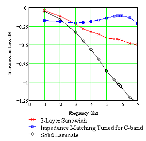 Radome Transmission Loss