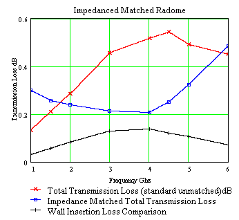 Radome Impedance Match Example