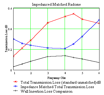 Impedance Matched DSF Radome