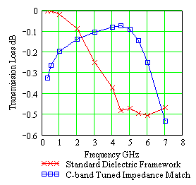 C-band Impedance Match